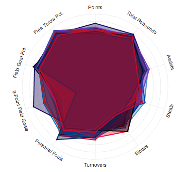 2005 league average