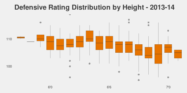 NBA player Defensive Rating Distribution vs Height