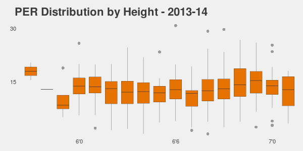NBA player PER Distribution vs Height