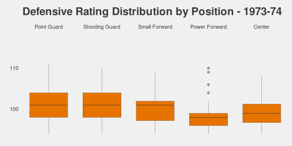 NBA player Defensive Rating Distribution vs Position over time