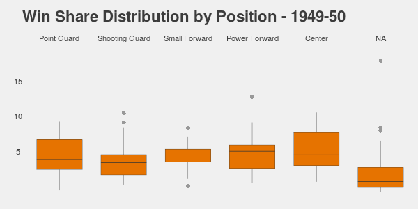 NBA player Win Share Distribution vs Position over time