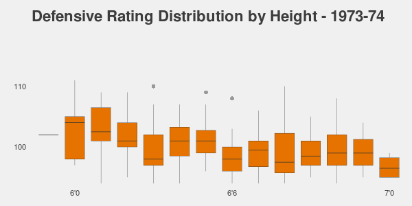 NBA player Defensive Rating Distribution vs Height over time