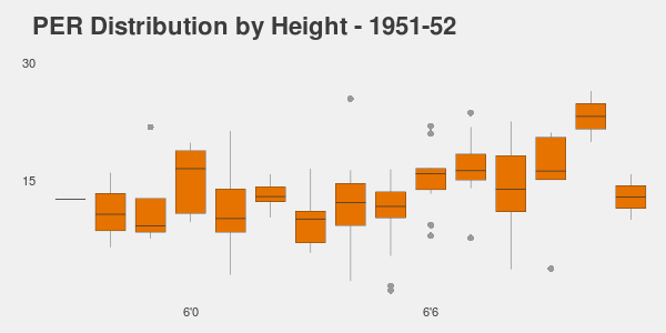 NBA player PER Distribution vs Height over time
