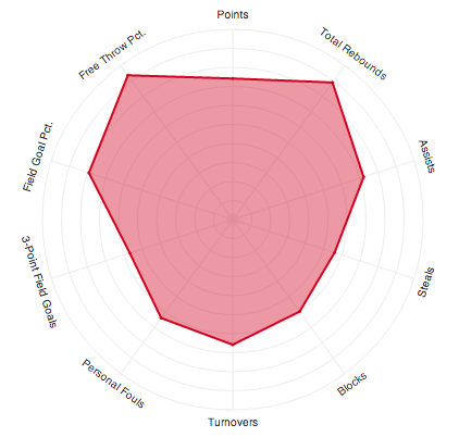 2014 Chicago Bulls' Team averages