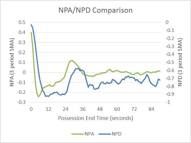 NPA-NPD