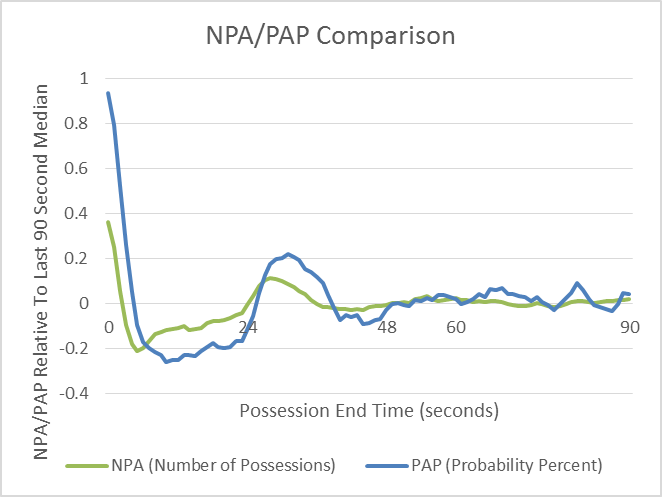 NPA-PAP