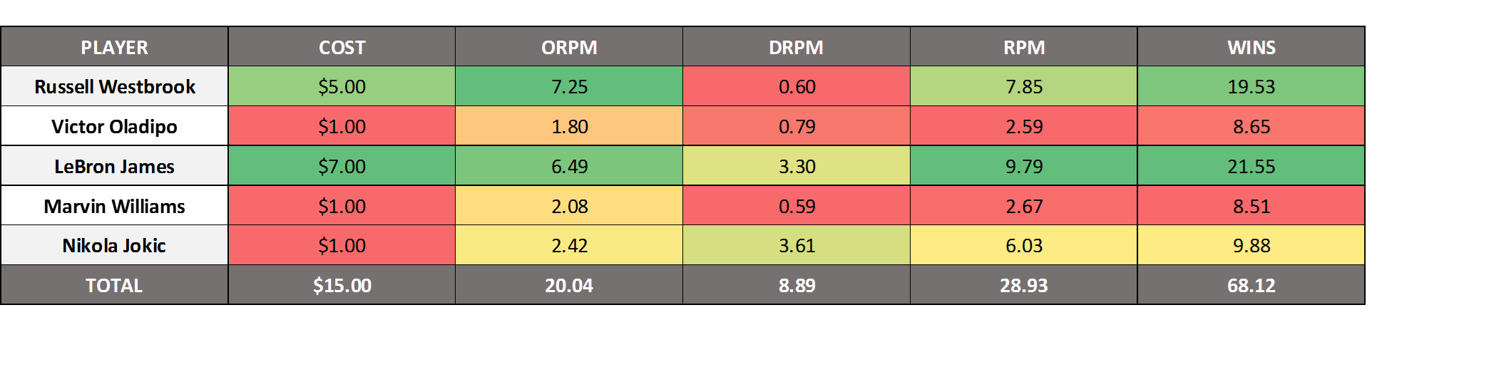 Maximize ORPM, Limit PG and C position to <=1, Don't Allow Negative DRPM Players