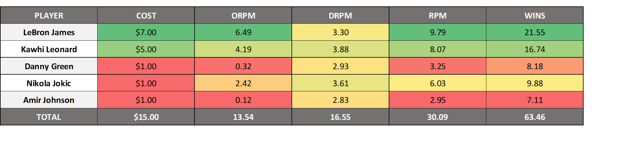 Maximize DRPM, Limit PG and C position to <=1, Don't Allow Negative ORPM Players