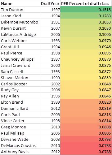 NBA Draft Analysis: Using Machine Learning to Project NBA Success