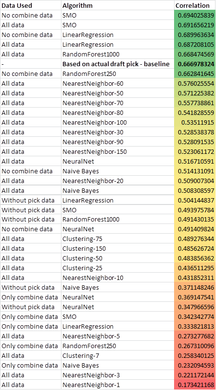 NBA Draft Analysis: Using Machine Learning to Project NBA Success, by  Saadan Mir