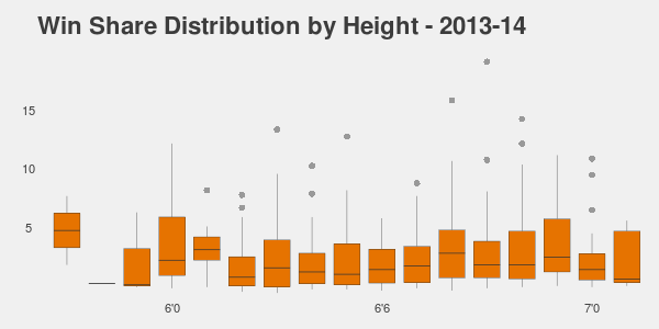 NBA player Win Share Distribution vs Height