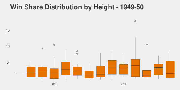 NBA player Win Share Distribution vs Height over time