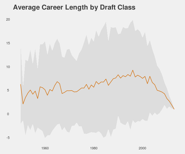 NBA player career length by draft class