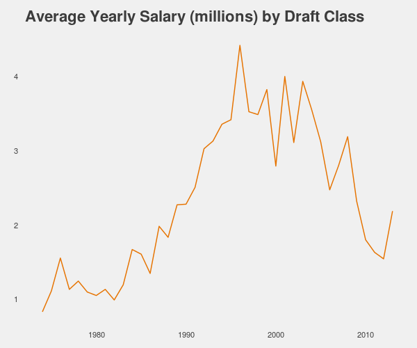 NBA player average yearly salary by draft class
