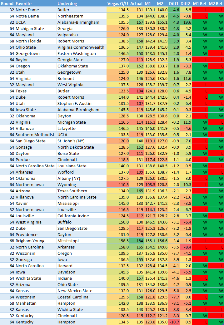 OU-Results