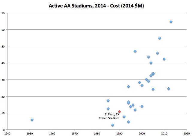 2014 AA Stadium Costs over Time