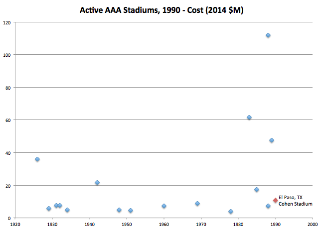 1990 AAA Stadium Costs over Time