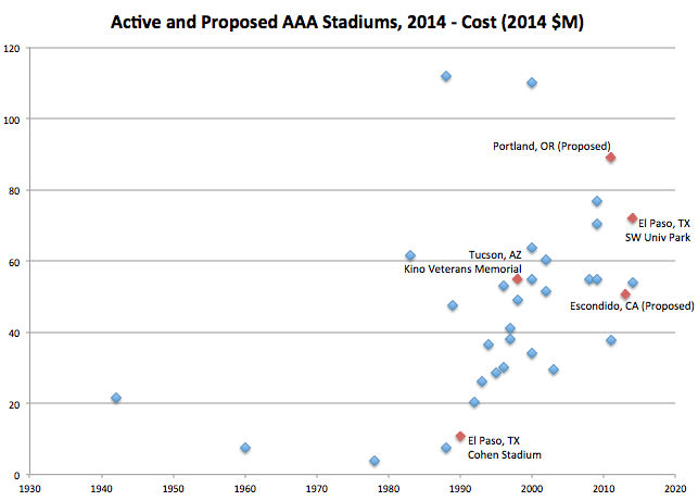 2014 AAA Stadium Costs over Time