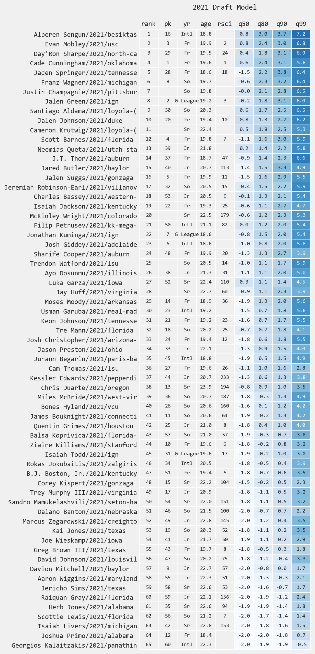 2021 NBA Draft: ESNY's Mock Draft 5.0