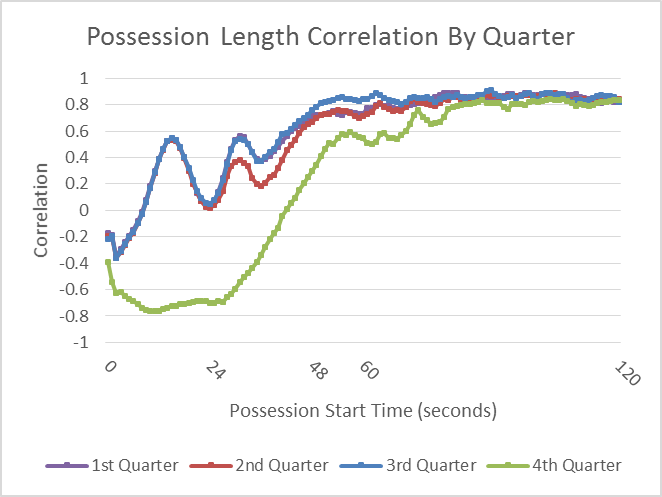 possession-length-correlation-all-final