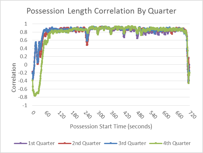 possession-length-correlation-all