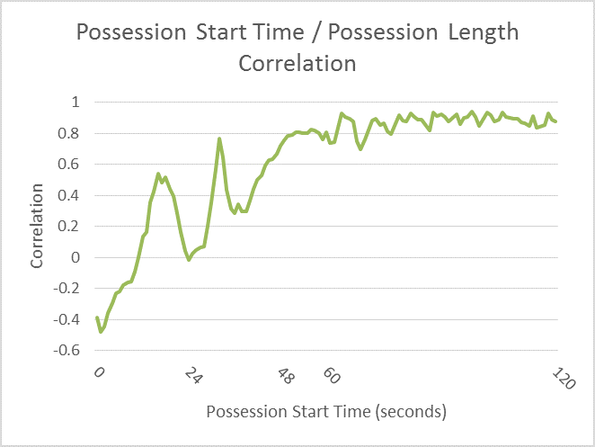 possession-length-correlation