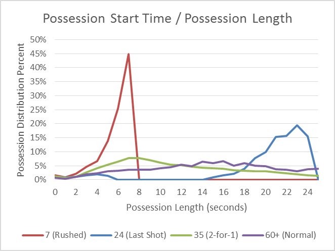 possession-length