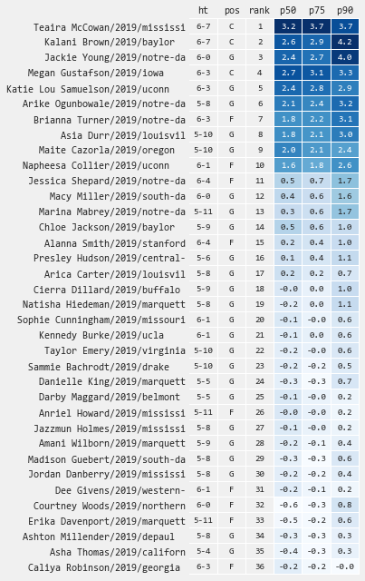 Historical Ranks
