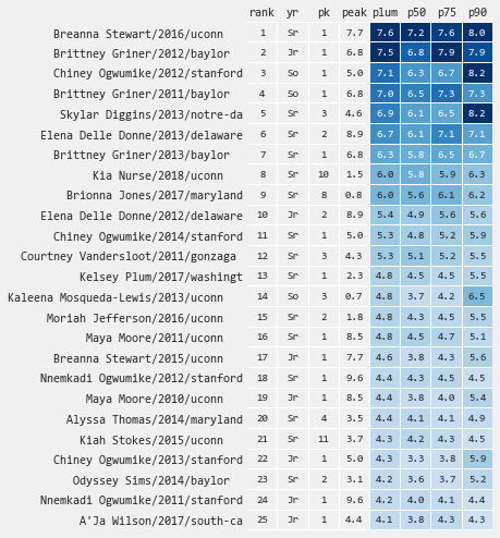 Historical Ranks