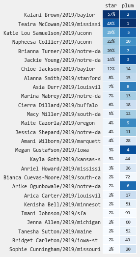 All Star Potential